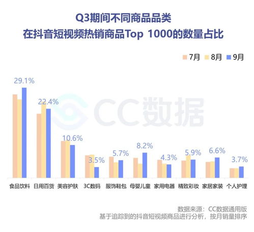 2020年Q3美妆行业抖音与小红书营销洞察及食品互联网销售趋势分析