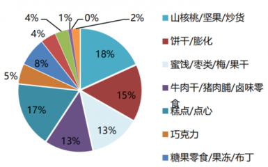 2018年我国休闲食品行业各品类销售额占比(图)